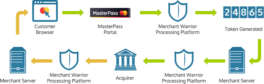 Merchant Warrior - MasterCard MasterPass Merchant Warrior - MasterCard MasterPass