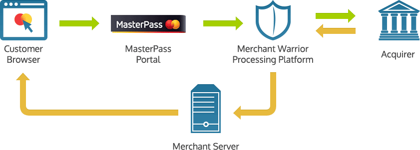 Merchant Warrior - MasterCard MasterPass Merchant Warrior - MasterCard MasterPass